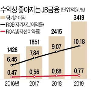 캄보디아·베트남 진출 순항…글로벌 금융그룹 도약 나서