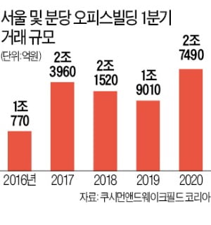 서울·분당 1분기 오피스빌딩 거래 '역대 최대'