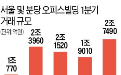 서울·분당 1분기 오피스빌딩 거래 '역대 최대'