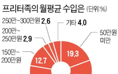 코로나로 채용 줄자…알바 40% "난 프리터族"