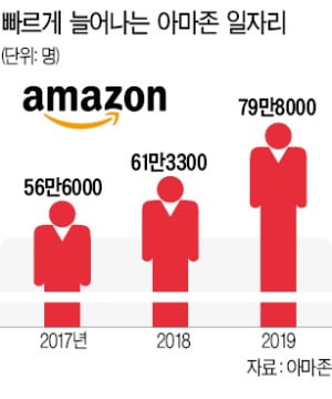 마음놓고 사람 뽑는 아마존…시간제 알바만 늘리는 쿠팡