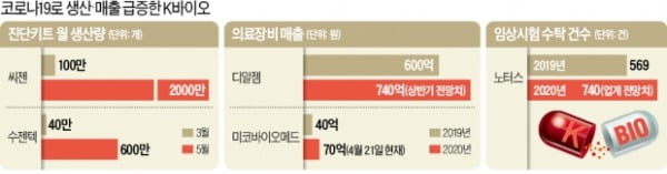 한국産 의료기기 해외서 잇단 러브콜