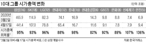 신세계·롯데, 팬데믹 前 시총 회복