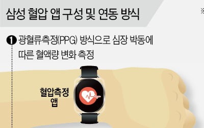 삼성 '혈압 앱' SW 최초로 의료기기 허가받았다