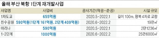 부산항만공사, 북항 마리나 등 '5大 사업' 속도낸다