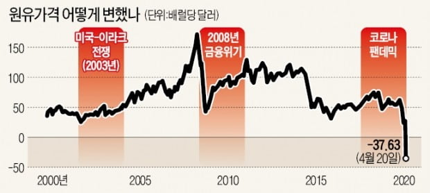 "돈 얹어줘도 안 사"…유가 하루아침에 -37弗, 두 눈을 의심했다