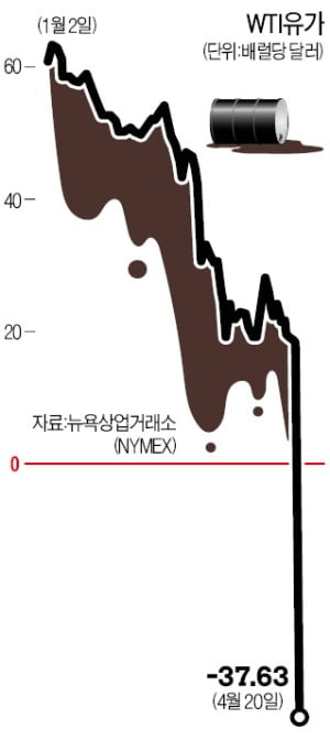 "돈 얹어줘도 안 사"…유가 하루아침에 -37弗, 두 눈을 의심했다