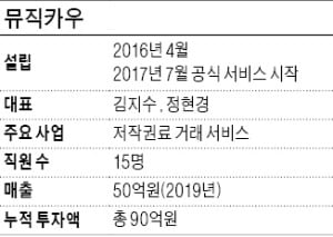 음악 저작권 지분 쪼개 거래…뮤직카우 '콧노래'