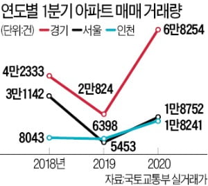 규제 비켜간 수도권 '풍선효과'…군포 거래량 600% 늘었다