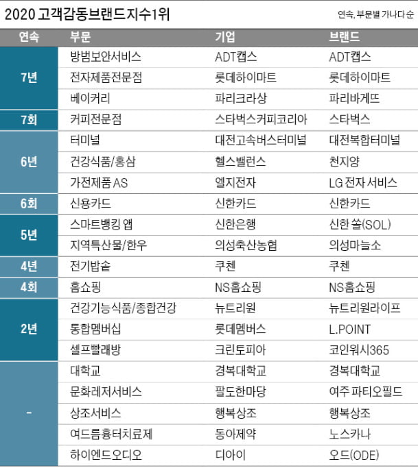 소비자가 직접 뽑았다…품질로 '감동' 주는 기업