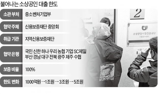 소상공인 대출 재원 2兆 '슬쩍' 늘린 중기부