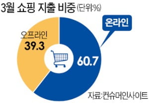 온라인 쇼핑 비중 60% 첫 돌파