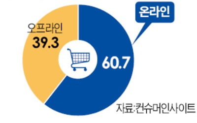 온라인 쇼핑 비중 60% 첫 돌파