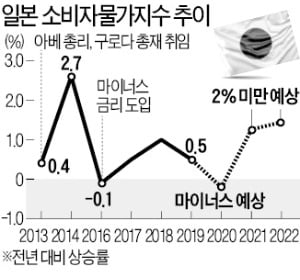 무제한 양적완화 10년…'저물가 탈출' 실패한 日