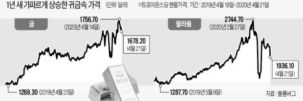 "金값, 내년까지 상승여력 충분…하반기에는 銀도 기지개 켤 것"