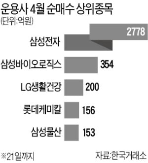 운용사들, 반등장서 삼성그룹株 담았다