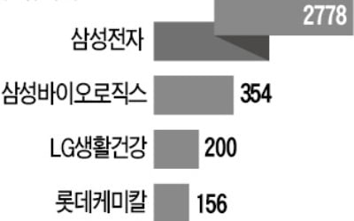 운용사들, 반등장서 삼성그룹株 담았다