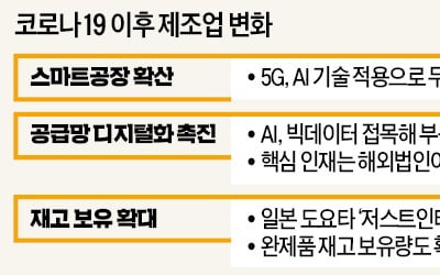 BC에서 AC로 바뀌는 제조업의 미래, 셧다운 없는 無人공장…'저스트인타임' 폐기