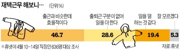 재택근무로 평가시스템·채용 스타일 달라져