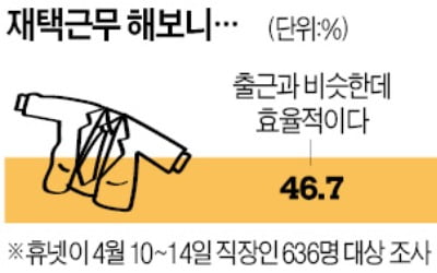 재택근무로 평가시스템·채용 스타일 달라져