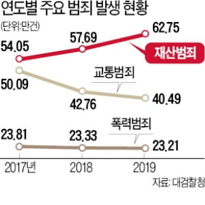 강력범죄 줄고, 사기 등 '불황형 범죄'는 증가