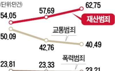 강력범죄 줄고, 사기 등 '불황형 범죄'는 증가