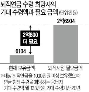 2억7000만원 필요한데…50대, 연금 적립액 6100만원뿐