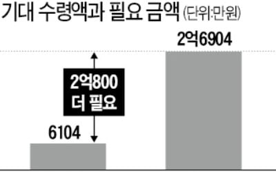 2억7000만원 필요한데…50대, 연금 적립액 6100만원뿐