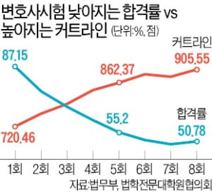 변시 합격자 24일 발표…합격률 50% 넘을까