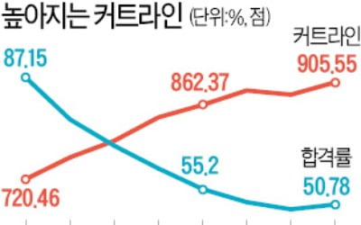 변시 합격자 24일 발표…합격률 50% 넘을까