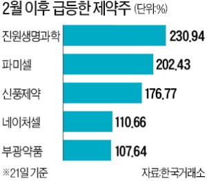 "내일은 누구야…" 제약株 돌아가며 상한가