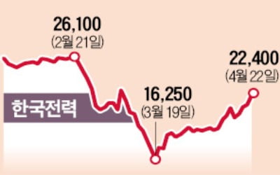 "경기 침체 때 강하다"…상승세 탄 불황株