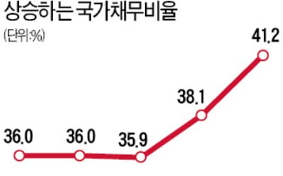 3차 추경으로 재원 마련…재정건전성 악화 우려