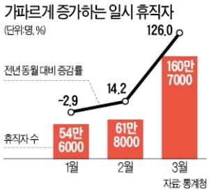 항공조업·면세점·MICE·공항버스업 특별고용지원업종에 포함…정부, 생계비 지원 나선다