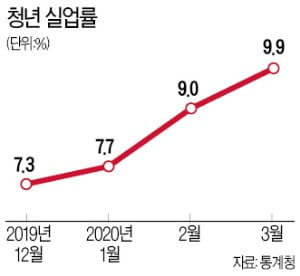 공공부문 40만명 단기알바…민간 기업엔 15만명 채용 보조금