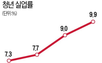 공공부문 40만명 단기알바…민간 기업엔 15만명 채용 보조금