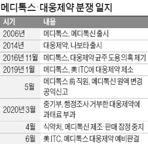 "메디톡스-대웅 보톡스 전쟁, 외국社만 웃는다"