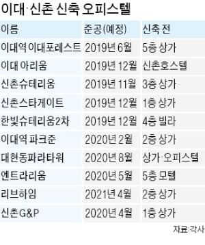 '관광객 급감' 이대·신촌, 상가 허물고 오피스텔 들어선다