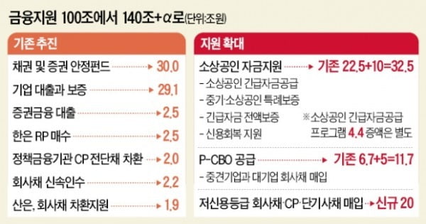 금융안정 등에 40조 추가…비우량 회사채·CP 매입에 20조 투입