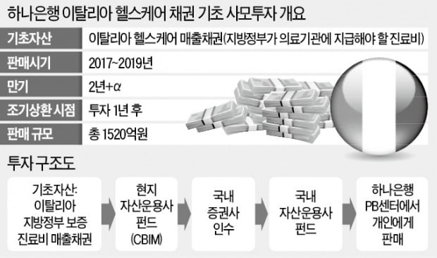 하나은행, 손실 난 伊펀드 '선제적 보상' 검토