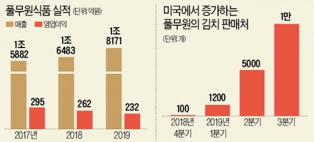 해외서 펄펄 나는 풀무원…'달콤한 김치'로 제2 도약 시동