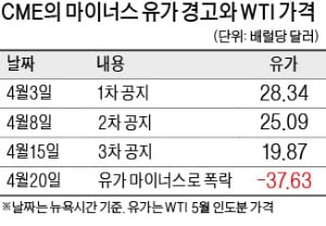 "마이너스 유가 대비하라" 3차례 경고 무시한 증권사들