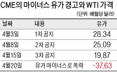 "마이너스 유가 대비하라" 3차례 경고 무시한 증권사들