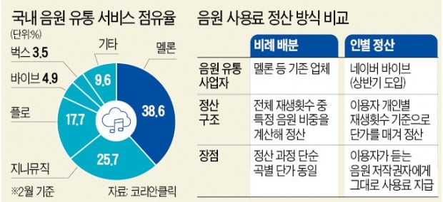 네이버 vs 멜론·지니, 음원 정산 방식 '격돌'