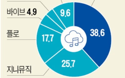 네이버 vs 멜론·지니, 음원 정산 방식 '격돌'