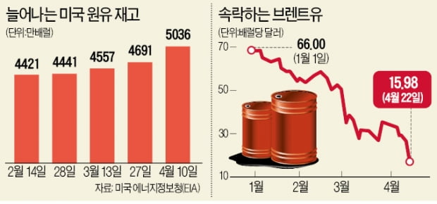 브렌트油도 한때 10弗대 추락…"추가감산 없으면 또 마이너스 유가"