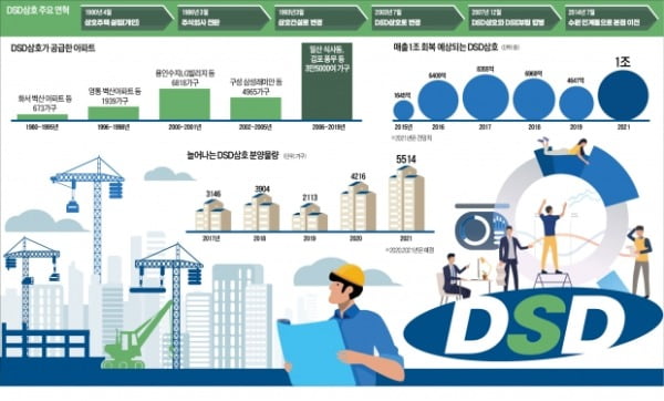 DSD삼호, '수도권 랜드마크' 만든 저력…하반기 서울에서도 본격 분양