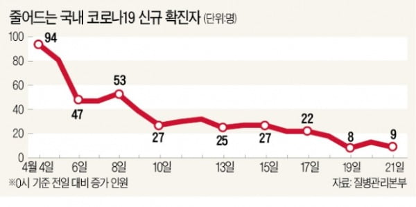 생활 밀착형 대책·사회적 거리두기…'방역 모범국'은 달랐다