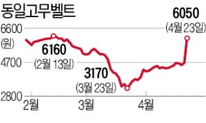 부산시장 사퇴 소식에 동일고무벨트 왜 치솟지?