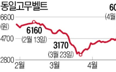 부산시장 사퇴 소식에 동일고무벨트 왜 치솟지?